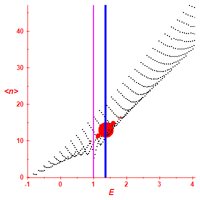 Peres lattice <N>